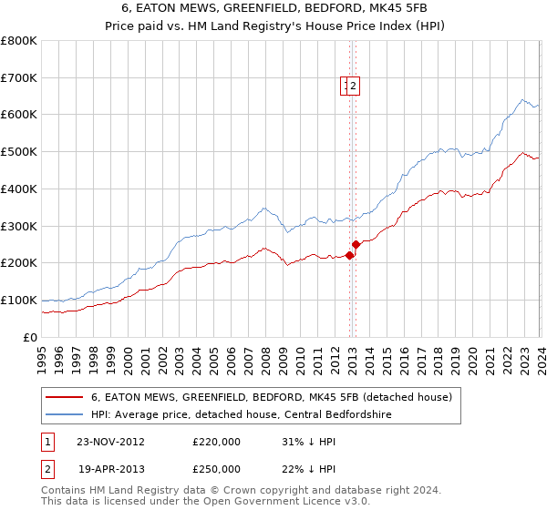 6, EATON MEWS, GREENFIELD, BEDFORD, MK45 5FB: Price paid vs HM Land Registry's House Price Index