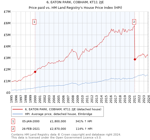 6, EATON PARK, COBHAM, KT11 2JE: Price paid vs HM Land Registry's House Price Index