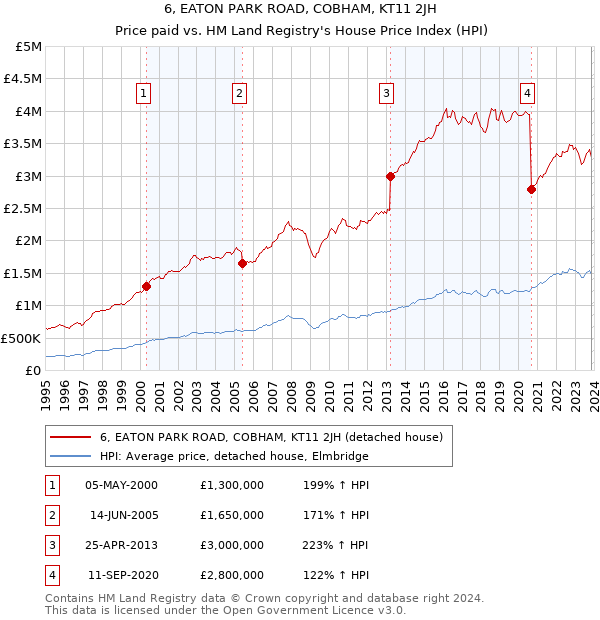 6, EATON PARK ROAD, COBHAM, KT11 2JH: Price paid vs HM Land Registry's House Price Index