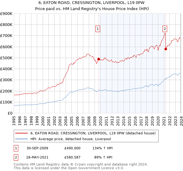 6, EATON ROAD, CRESSINGTON, LIVERPOOL, L19 0PW: Price paid vs HM Land Registry's House Price Index