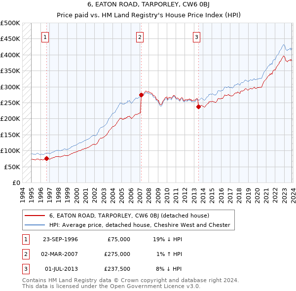 6, EATON ROAD, TARPORLEY, CW6 0BJ: Price paid vs HM Land Registry's House Price Index