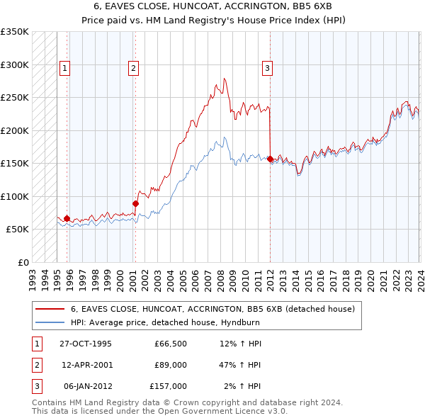 6, EAVES CLOSE, HUNCOAT, ACCRINGTON, BB5 6XB: Price paid vs HM Land Registry's House Price Index