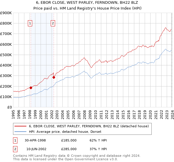 6, EBOR CLOSE, WEST PARLEY, FERNDOWN, BH22 8LZ: Price paid vs HM Land Registry's House Price Index