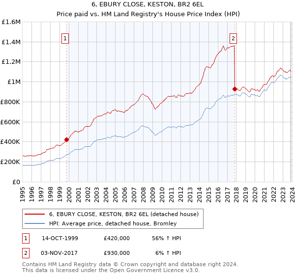 6, EBURY CLOSE, KESTON, BR2 6EL: Price paid vs HM Land Registry's House Price Index