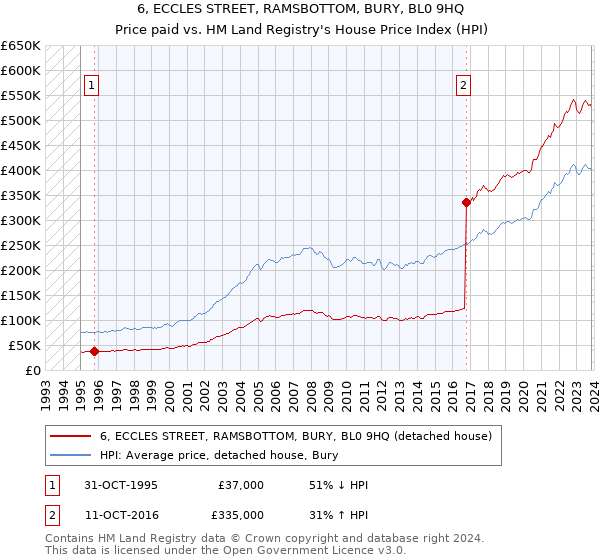 6, ECCLES STREET, RAMSBOTTOM, BURY, BL0 9HQ: Price paid vs HM Land Registry's House Price Index
