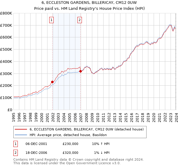 6, ECCLESTON GARDENS, BILLERICAY, CM12 0UW: Price paid vs HM Land Registry's House Price Index