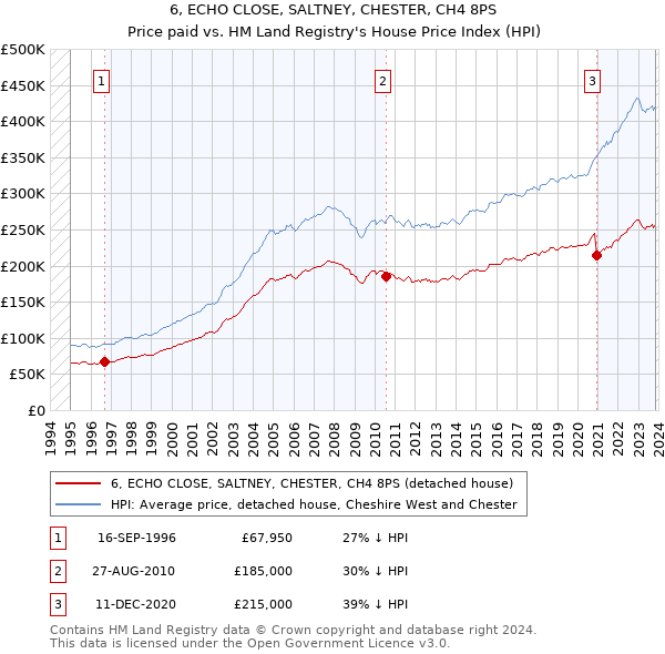 6, ECHO CLOSE, SALTNEY, CHESTER, CH4 8PS: Price paid vs HM Land Registry's House Price Index