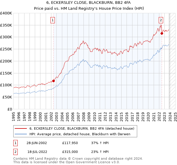 6, ECKERSLEY CLOSE, BLACKBURN, BB2 4FA: Price paid vs HM Land Registry's House Price Index