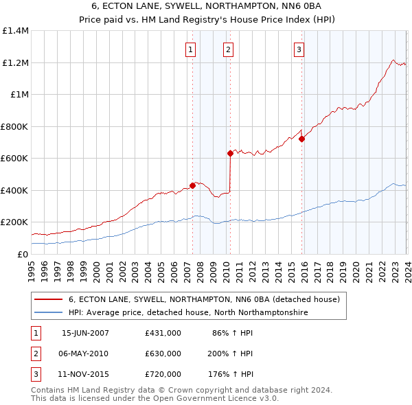 6, ECTON LANE, SYWELL, NORTHAMPTON, NN6 0BA: Price paid vs HM Land Registry's House Price Index