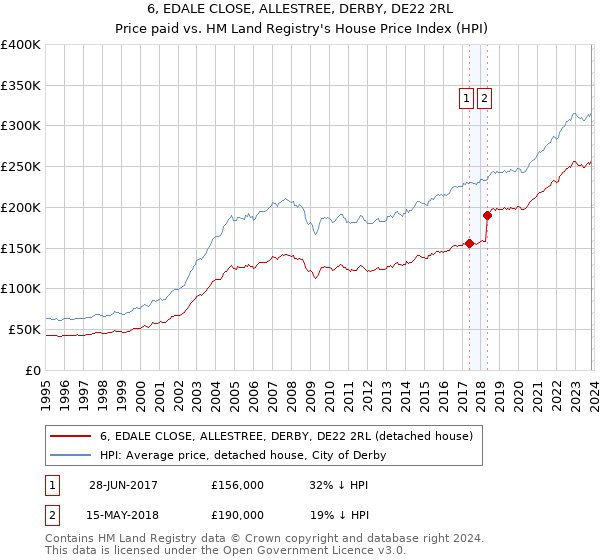 6, EDALE CLOSE, ALLESTREE, DERBY, DE22 2RL: Price paid vs HM Land Registry's House Price Index