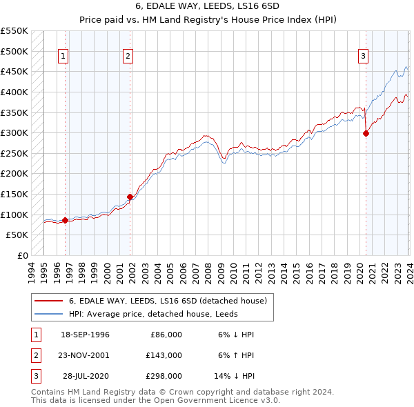 6, EDALE WAY, LEEDS, LS16 6SD: Price paid vs HM Land Registry's House Price Index