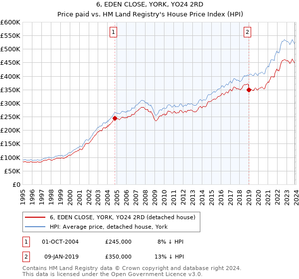 6, EDEN CLOSE, YORK, YO24 2RD: Price paid vs HM Land Registry's House Price Index