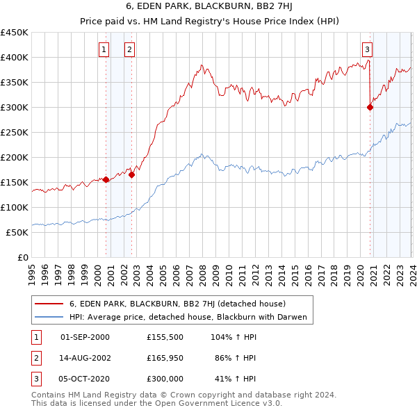 6, EDEN PARK, BLACKBURN, BB2 7HJ: Price paid vs HM Land Registry's House Price Index