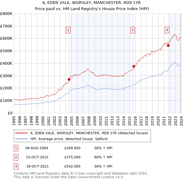 6, EDEN VALE, WORSLEY, MANCHESTER, M28 1YR: Price paid vs HM Land Registry's House Price Index