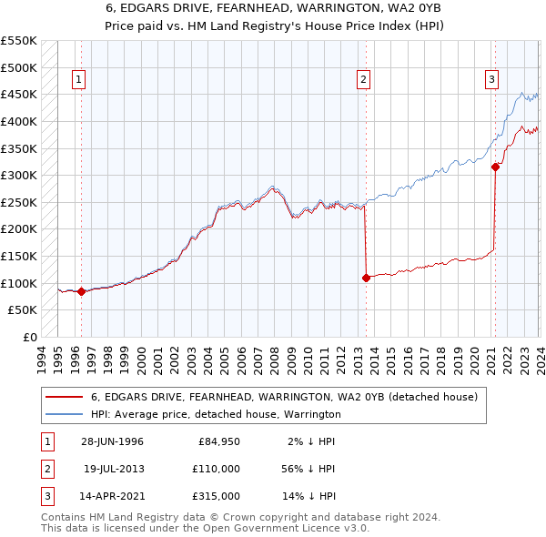 6, EDGARS DRIVE, FEARNHEAD, WARRINGTON, WA2 0YB: Price paid vs HM Land Registry's House Price Index