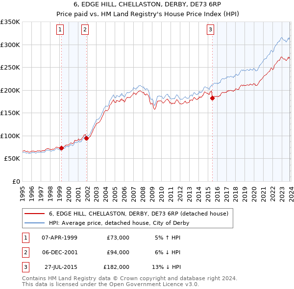 6, EDGE HILL, CHELLASTON, DERBY, DE73 6RP: Price paid vs HM Land Registry's House Price Index