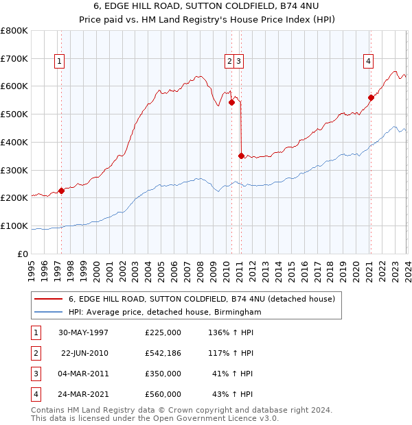 6, EDGE HILL ROAD, SUTTON COLDFIELD, B74 4NU: Price paid vs HM Land Registry's House Price Index