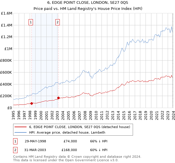 6, EDGE POINT CLOSE, LONDON, SE27 0QS: Price paid vs HM Land Registry's House Price Index