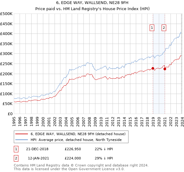 6, EDGE WAY, WALLSEND, NE28 9FH: Price paid vs HM Land Registry's House Price Index