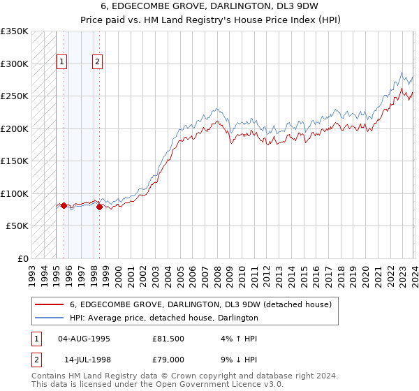 6, EDGECOMBE GROVE, DARLINGTON, DL3 9DW: Price paid vs HM Land Registry's House Price Index