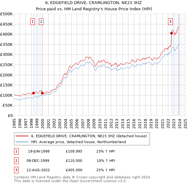 6, EDGEFIELD DRIVE, CRAMLINGTON, NE23 3HZ: Price paid vs HM Land Registry's House Price Index