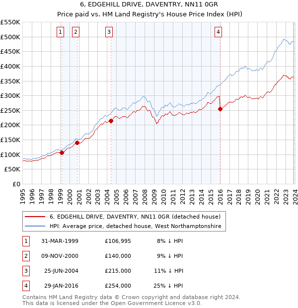 6, EDGEHILL DRIVE, DAVENTRY, NN11 0GR: Price paid vs HM Land Registry's House Price Index
