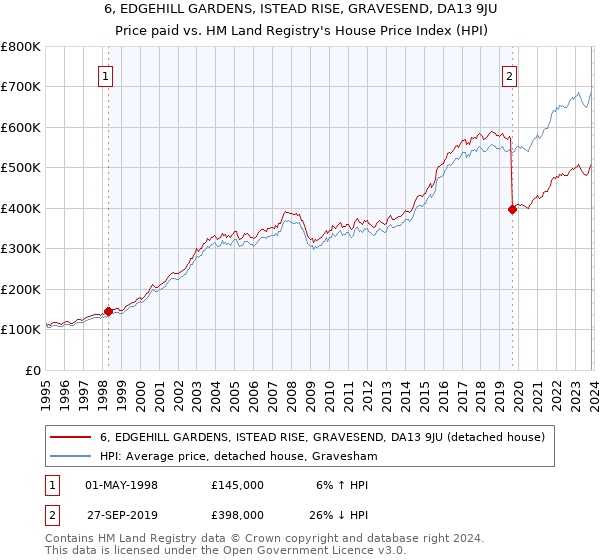 6, EDGEHILL GARDENS, ISTEAD RISE, GRAVESEND, DA13 9JU: Price paid vs HM Land Registry's House Price Index