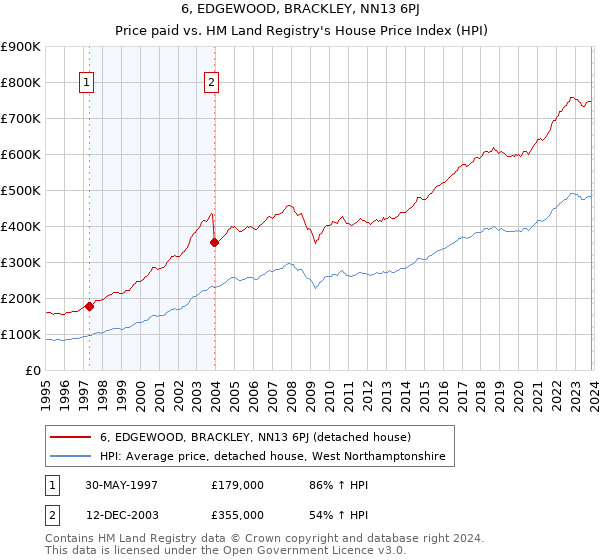 6, EDGEWOOD, BRACKLEY, NN13 6PJ: Price paid vs HM Land Registry's House Price Index