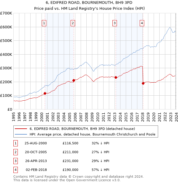 6, EDIFRED ROAD, BOURNEMOUTH, BH9 3PD: Price paid vs HM Land Registry's House Price Index