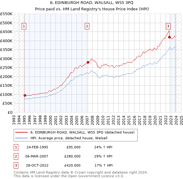 6, EDINBURGH ROAD, WALSALL, WS5 3PQ: Price paid vs HM Land Registry's House Price Index