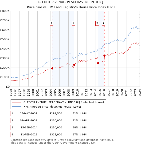 6, EDITH AVENUE, PEACEHAVEN, BN10 8LJ: Price paid vs HM Land Registry's House Price Index
