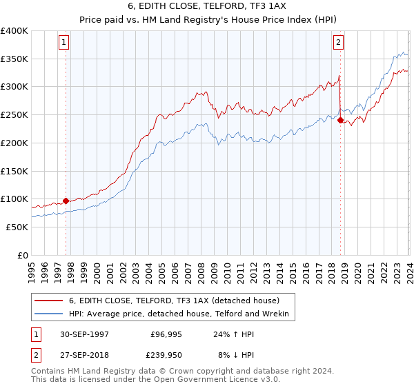 6, EDITH CLOSE, TELFORD, TF3 1AX: Price paid vs HM Land Registry's House Price Index