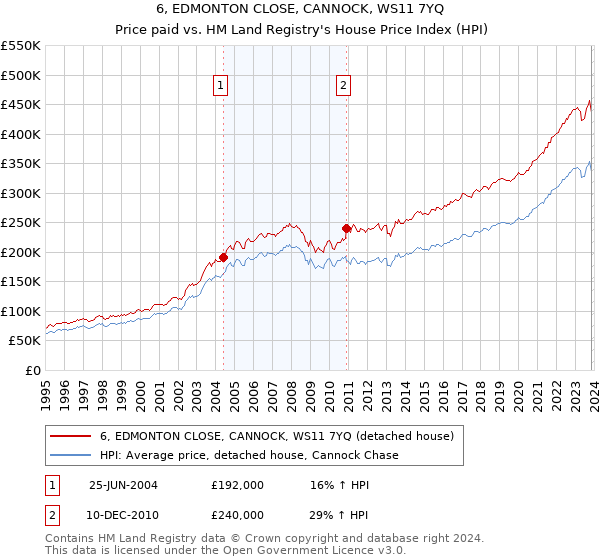 6, EDMONTON CLOSE, CANNOCK, WS11 7YQ: Price paid vs HM Land Registry's House Price Index