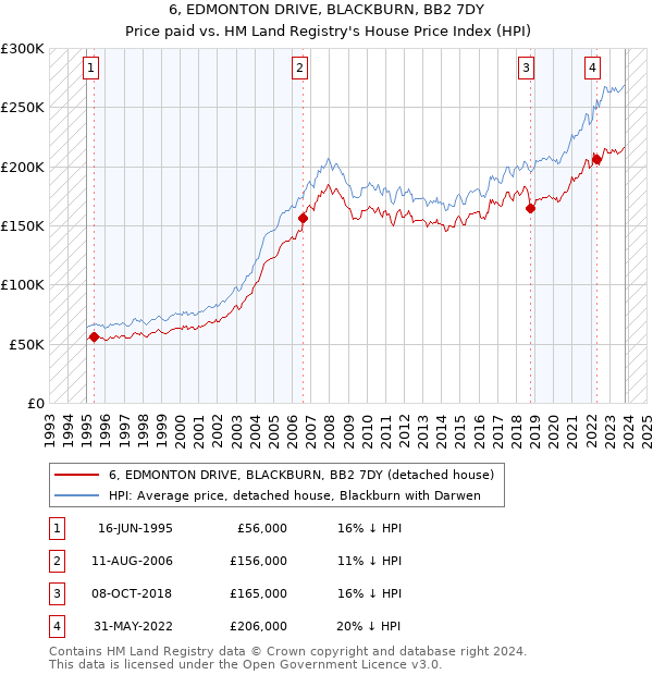 6, EDMONTON DRIVE, BLACKBURN, BB2 7DY: Price paid vs HM Land Registry's House Price Index
