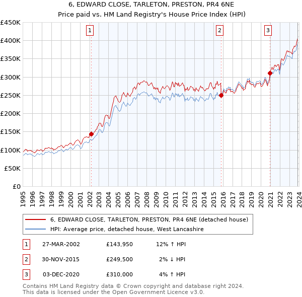 6, EDWARD CLOSE, TARLETON, PRESTON, PR4 6NE: Price paid vs HM Land Registry's House Price Index