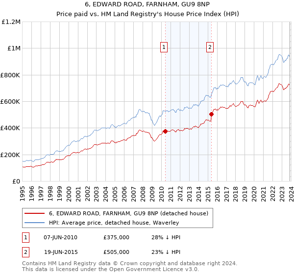 6, EDWARD ROAD, FARNHAM, GU9 8NP: Price paid vs HM Land Registry's House Price Index