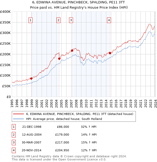 6, EDWINA AVENUE, PINCHBECK, SPALDING, PE11 3TT: Price paid vs HM Land Registry's House Price Index