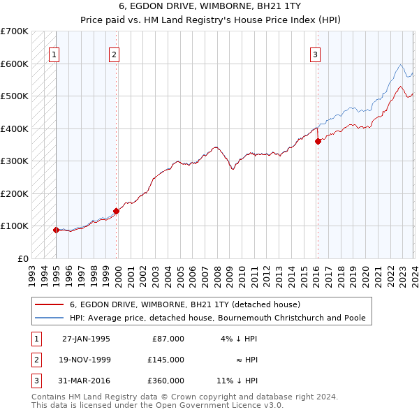 6, EGDON DRIVE, WIMBORNE, BH21 1TY: Price paid vs HM Land Registry's House Price Index