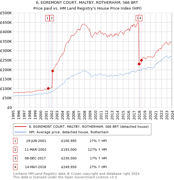 6, EGREMONT COURT, MALTBY, ROTHERHAM, S66 8RT: Price paid vs HM Land Registry's House Price Index