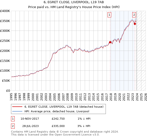 6, EGRET CLOSE, LIVERPOOL, L19 7AB: Price paid vs HM Land Registry's House Price Index