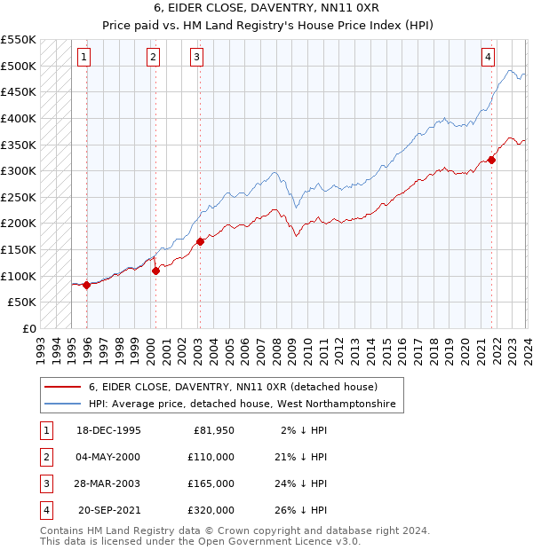 6, EIDER CLOSE, DAVENTRY, NN11 0XR: Price paid vs HM Land Registry's House Price Index