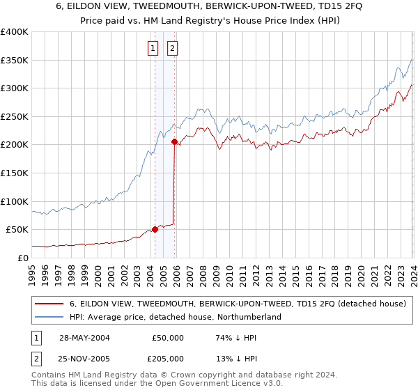 6, EILDON VIEW, TWEEDMOUTH, BERWICK-UPON-TWEED, TD15 2FQ: Price paid vs HM Land Registry's House Price Index
