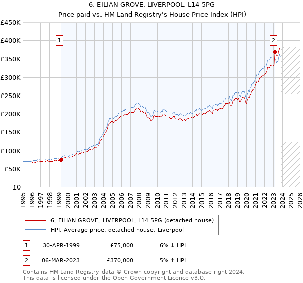 6, EILIAN GROVE, LIVERPOOL, L14 5PG: Price paid vs HM Land Registry's House Price Index