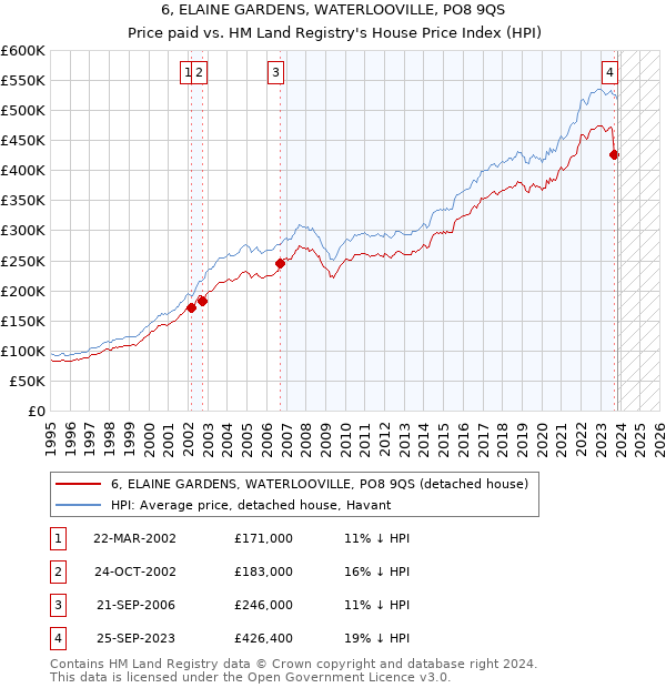 6, ELAINE GARDENS, WATERLOOVILLE, PO8 9QS: Price paid vs HM Land Registry's House Price Index