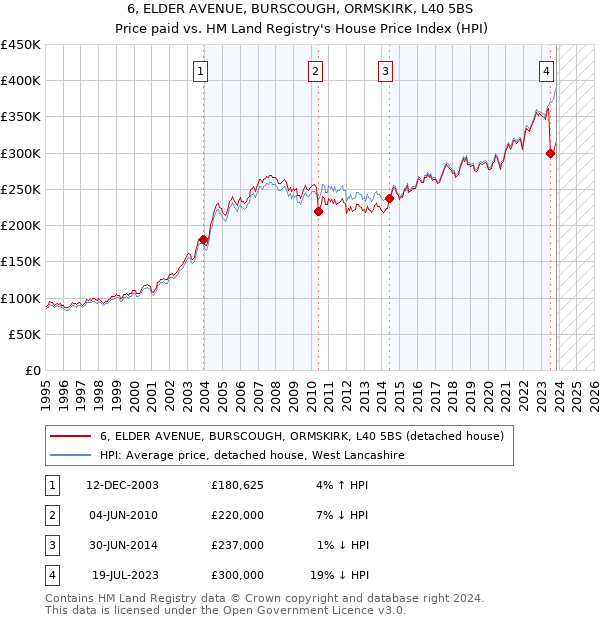 6, ELDER AVENUE, BURSCOUGH, ORMSKIRK, L40 5BS: Price paid vs HM Land Registry's House Price Index