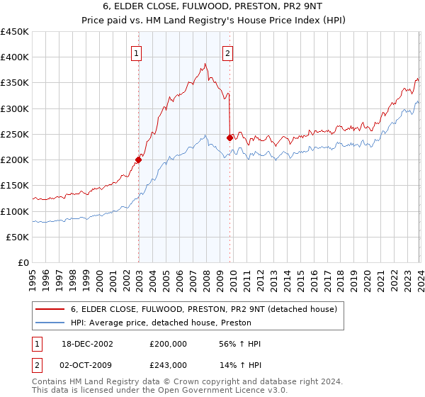 6, ELDER CLOSE, FULWOOD, PRESTON, PR2 9NT: Price paid vs HM Land Registry's House Price Index