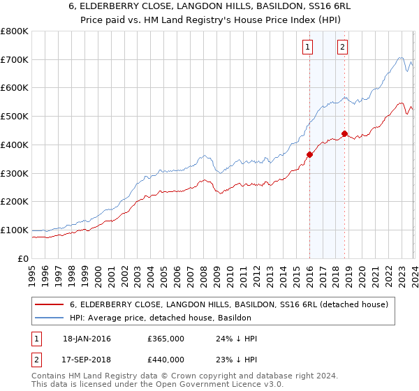 6, ELDERBERRY CLOSE, LANGDON HILLS, BASILDON, SS16 6RL: Price paid vs HM Land Registry's House Price Index