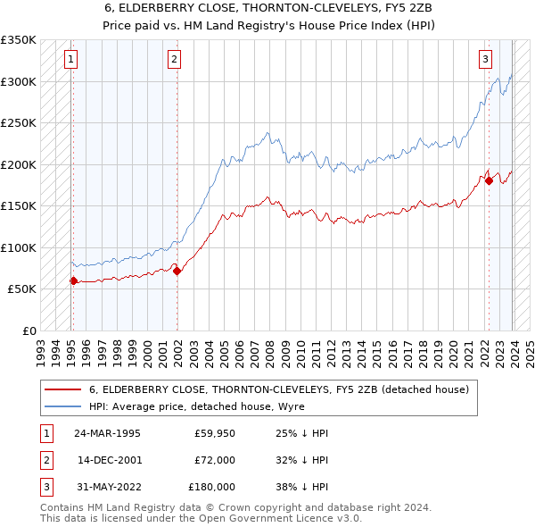 6, ELDERBERRY CLOSE, THORNTON-CLEVELEYS, FY5 2ZB: Price paid vs HM Land Registry's House Price Index