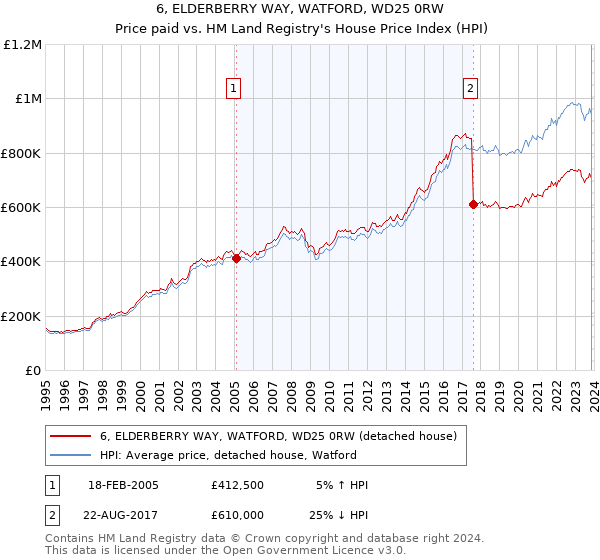 6, ELDERBERRY WAY, WATFORD, WD25 0RW: Price paid vs HM Land Registry's House Price Index