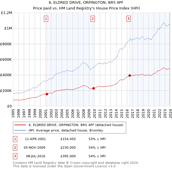 6, ELDRED DRIVE, ORPINGTON, BR5 4PF: Price paid vs HM Land Registry's House Price Index